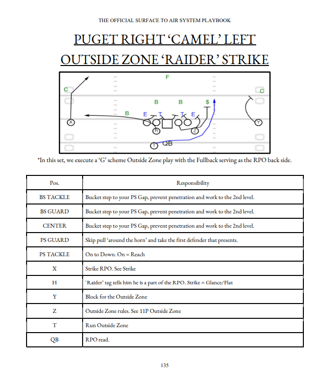 The Official Surface to Air System Playbook